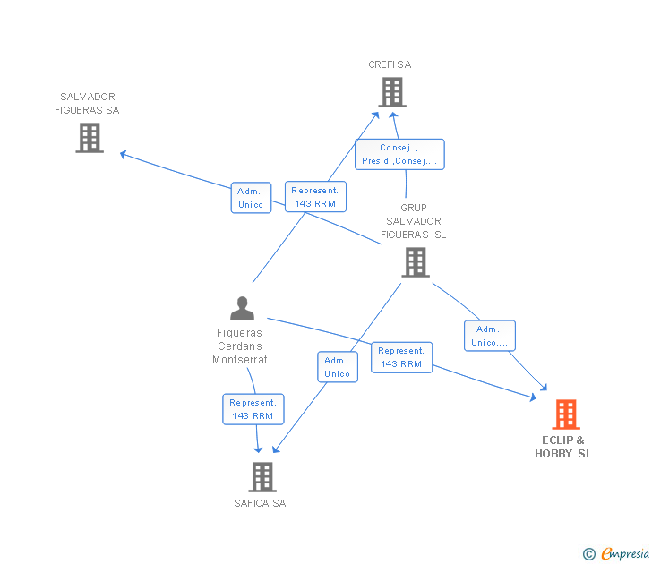 Vinculaciones societarias de GLOBAL ELASTIC SL