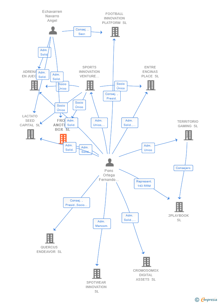 Vinculaciones societarias de FROM ANOTHER BOX SL