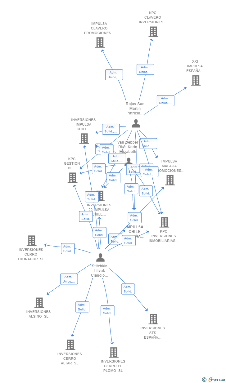 Vinculaciones societarias de IMPULSA CHILE ESPAÑA REAL ESTATE SL