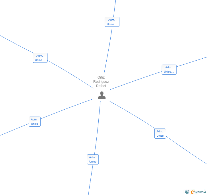 Vinculaciones societarias de ALRASO ARENAL SL