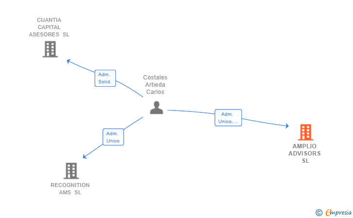 Vinculaciones societarias de AMPLIO ADVISORS SL