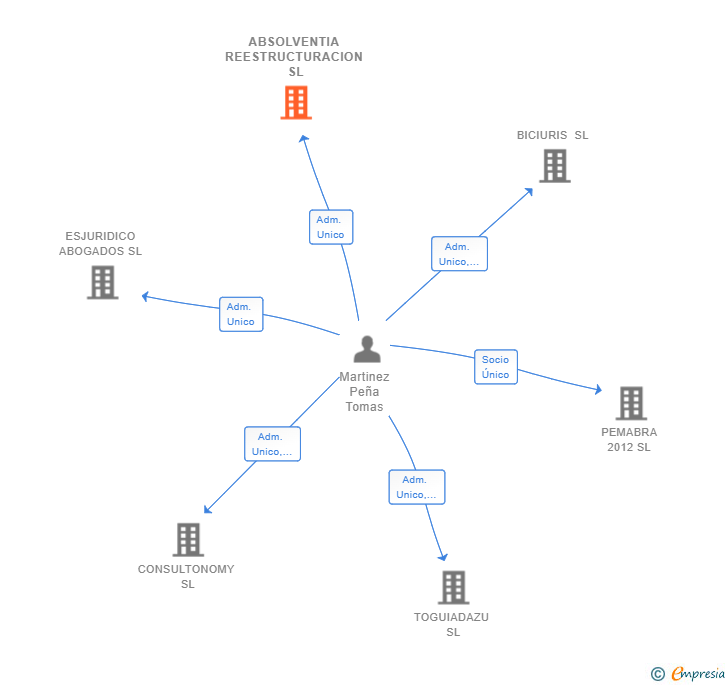 Vinculaciones societarias de ABSOLVENTIA REESTRUCTURACION SL
