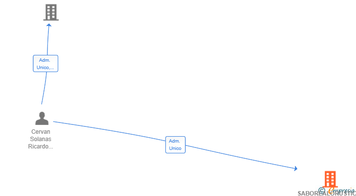 Vinculaciones societarias de SABOREALORUSTICO SL