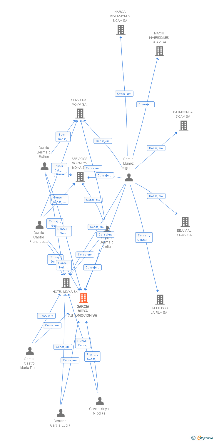 Vinculaciones societarias de GARCIA MOYA AUTOMOCION SA