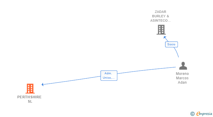 Vinculaciones societarias de PERTHSHIRE SL