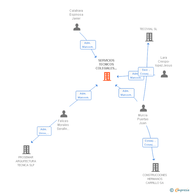 Vinculaciones societarias de SERVICIOS TECNICOS COLEGIALES DE EDIFICACION DE ALMERIA SL