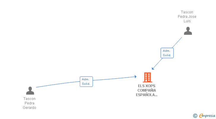 Vinculaciones societarias de CEISA SOLUTIONS SA