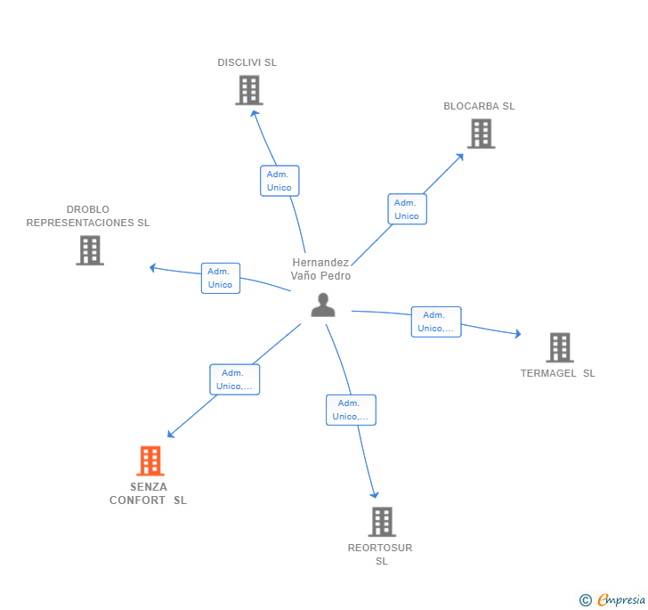 Vinculaciones societarias de SENZA CONFORT SL