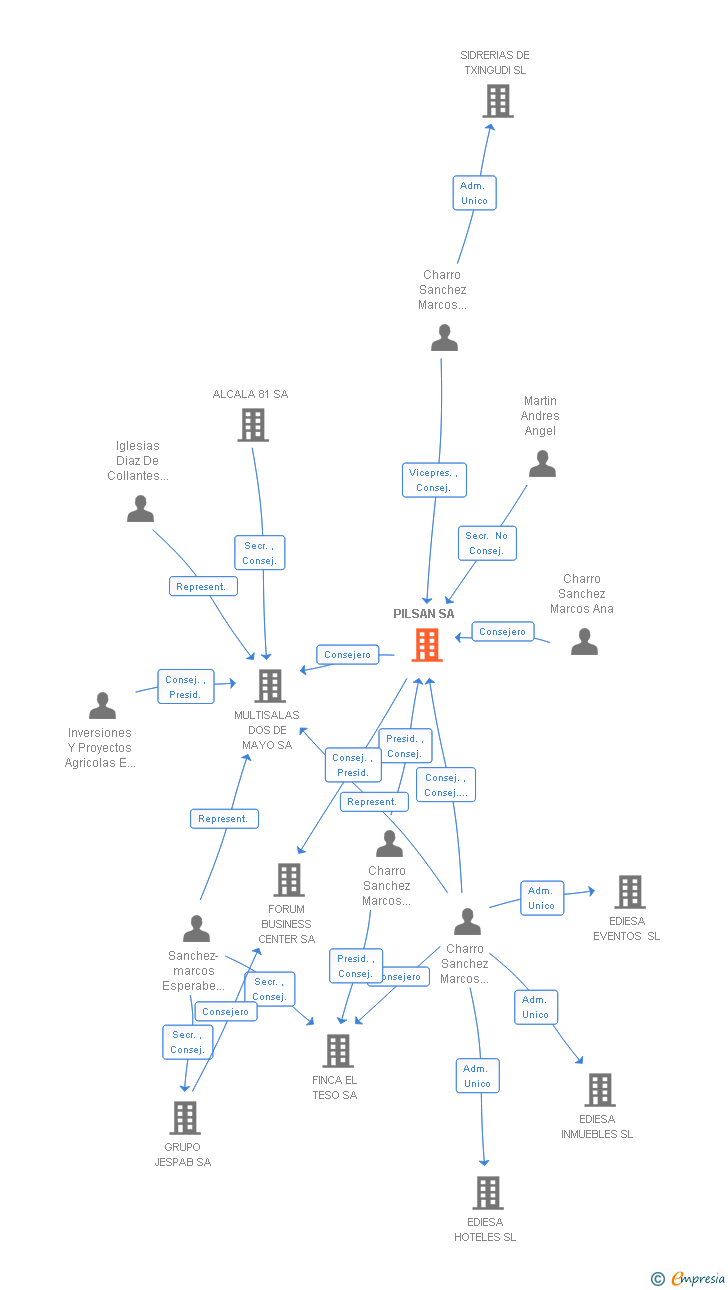 Vinculaciones societarias de PILSAN SA