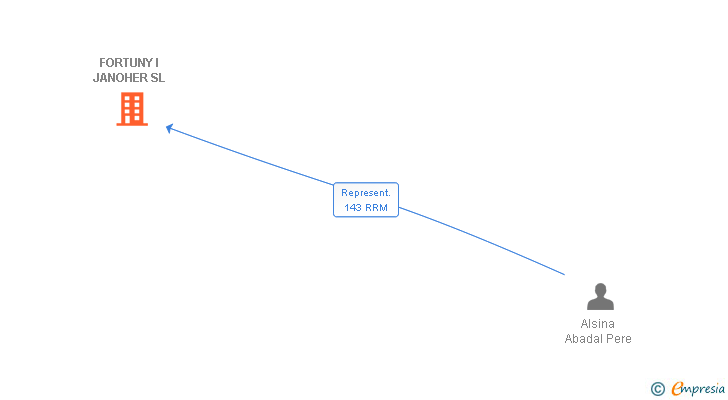 Vinculaciones societarias de FORTUNY I JANOHER SL