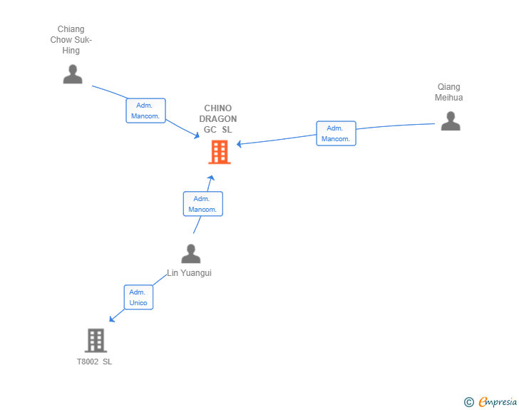Vinculaciones societarias de CHINO DRAGON GC SL