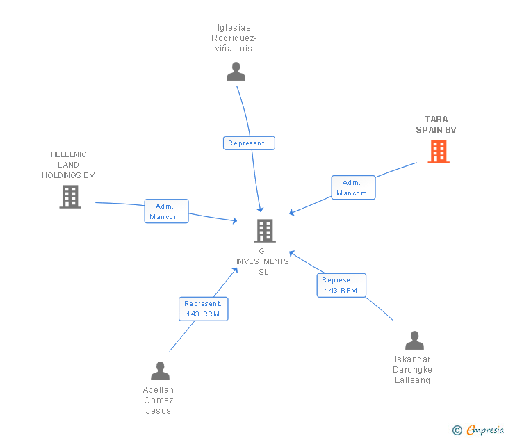 Vinculaciones societarias de TARA SPAIN BV