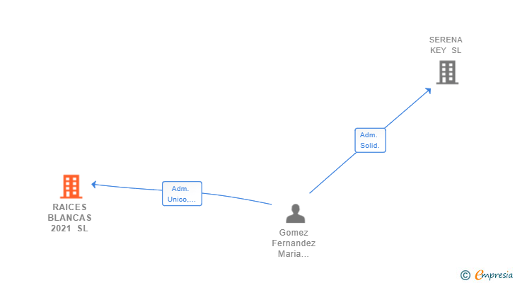 Vinculaciones societarias de RAICES BLANCAS 2021 SL