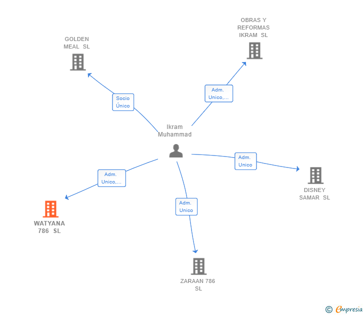 Vinculaciones societarias de WATYANA 786 SL