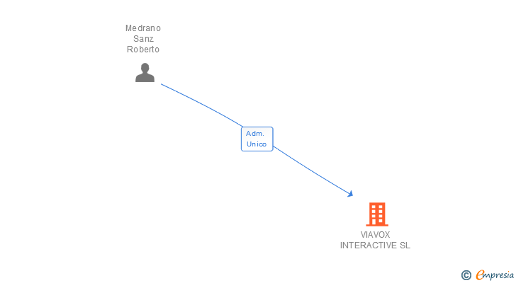 Vinculaciones societarias de VIAVOX INTERACTIVE SL