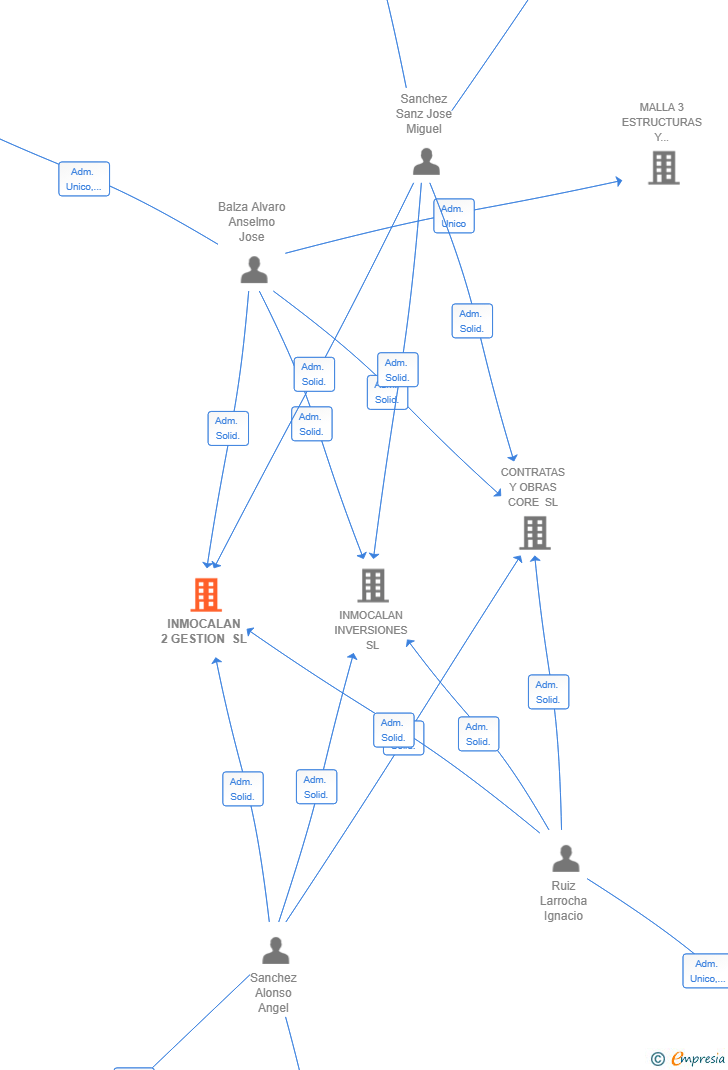 Vinculaciones societarias de INMOCALAN 2 GESTION SL