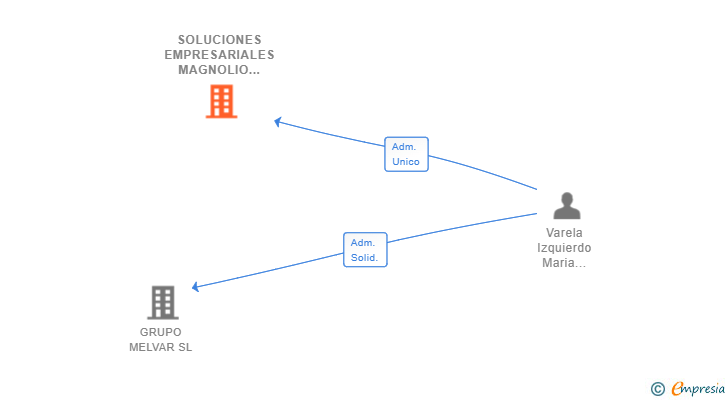 Vinculaciones societarias de SOLUCIONES EMPRESARIALES MAGNOLIO 16 SL