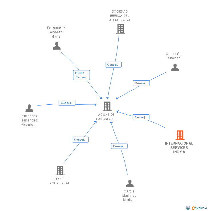 Vinculaciones societarias de INTERNACIONAL SERVICES INC SA