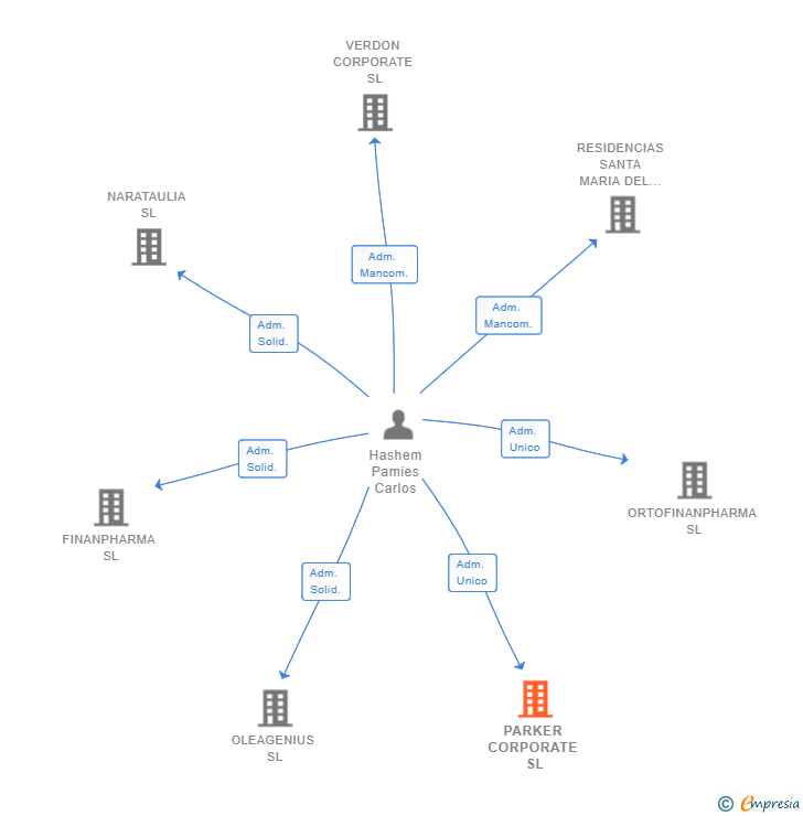 Vinculaciones societarias de PARKER CORPORATE SL