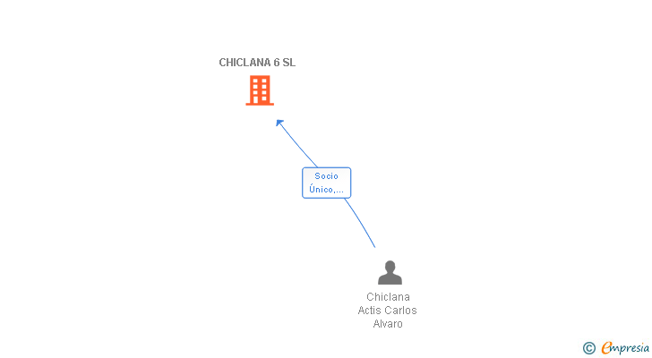 Vinculaciones societarias de CHICLANA 6 SL