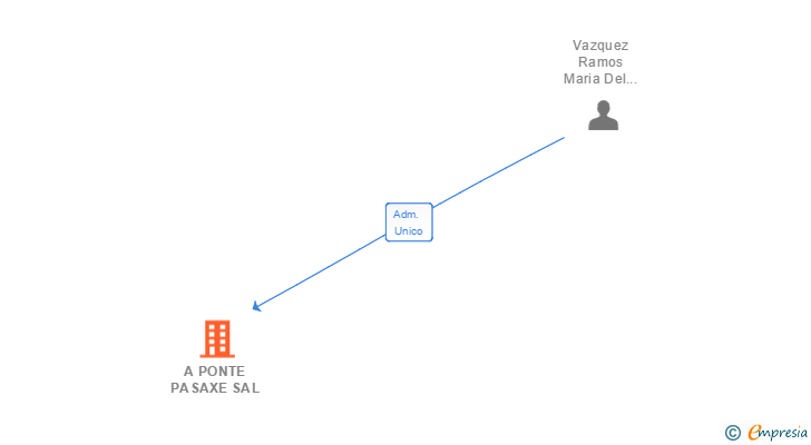 Vinculaciones societarias de A PONTE PASAXE SAL
