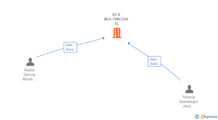 Vinculaciones societarias de ACV MULTIMEDIA SL