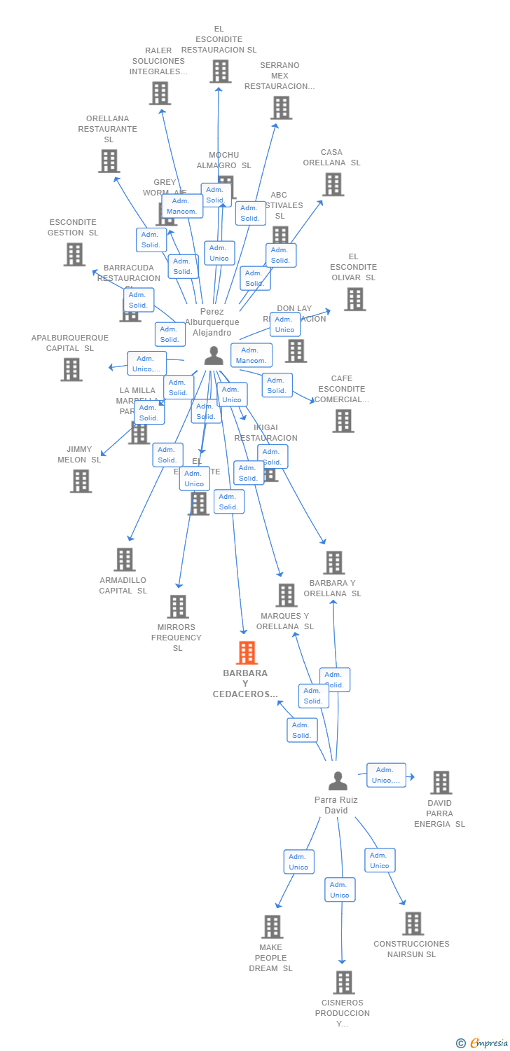 Vinculaciones societarias de BARBARA Y CEDACEROS SL