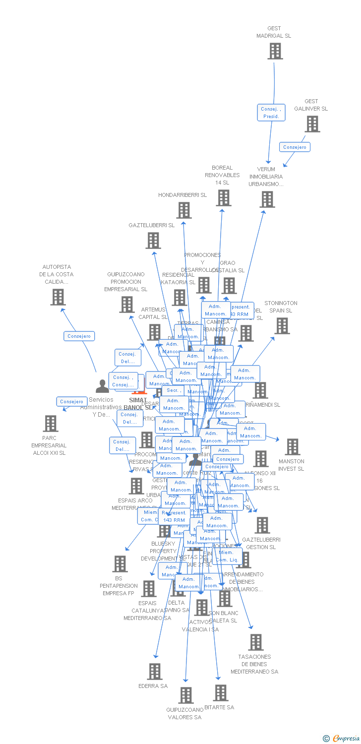 Vinculaciones societarias de SIMAT BANOL SL