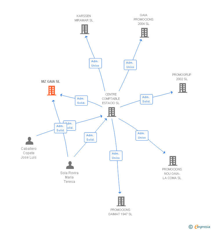 Vinculaciones societarias de MZ GAIA SL