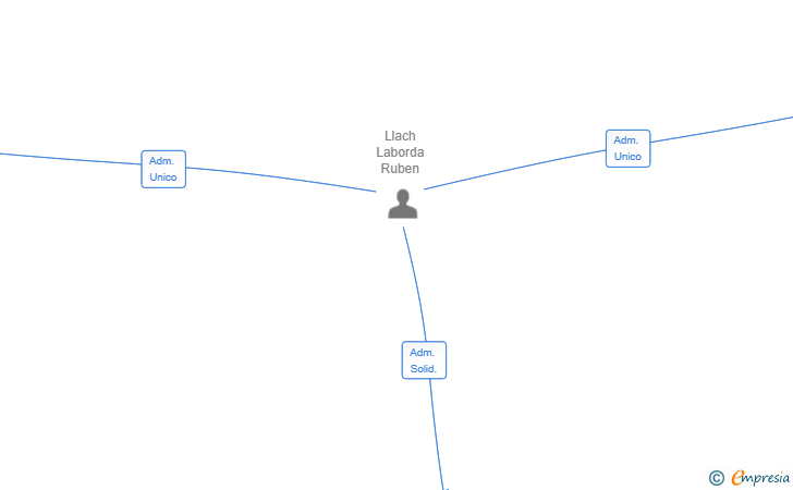 Vinculaciones societarias de UNA O NINGUNA SL