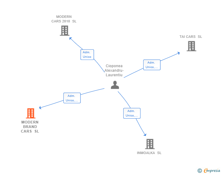 Vinculaciones societarias de MODERN BRAND CARS SL