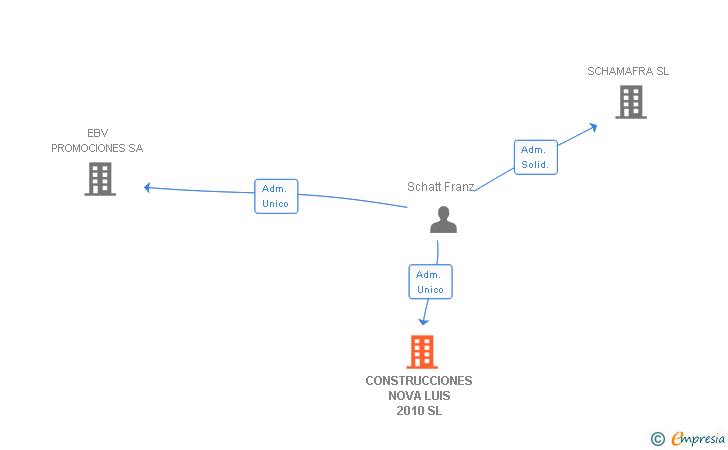 Vinculaciones societarias de CONSTRUCCIONES NOVA LUIS 2010 SL