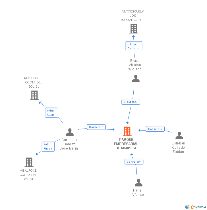 Vinculaciones societarias de PARQUE EMPRESARIAL DE MIJAS SL