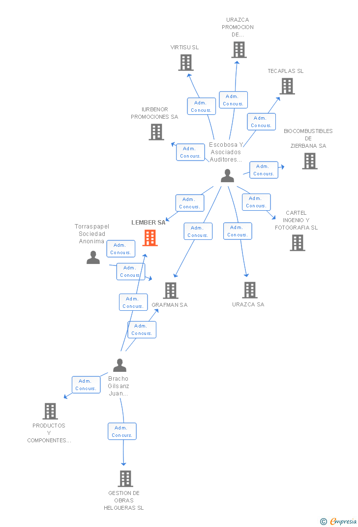 Vinculaciones societarias de LEMBER SA