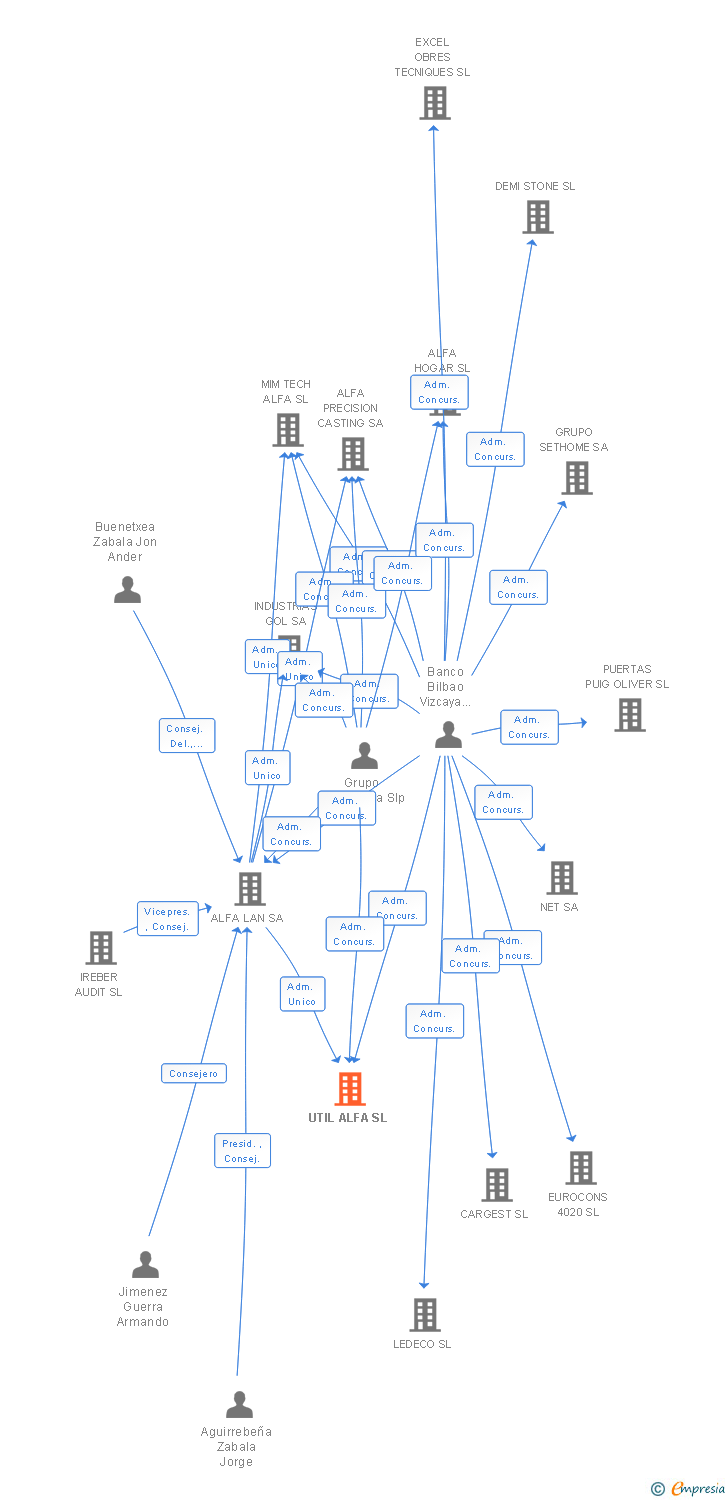 Vinculaciones societarias de EIPC UTIL SL