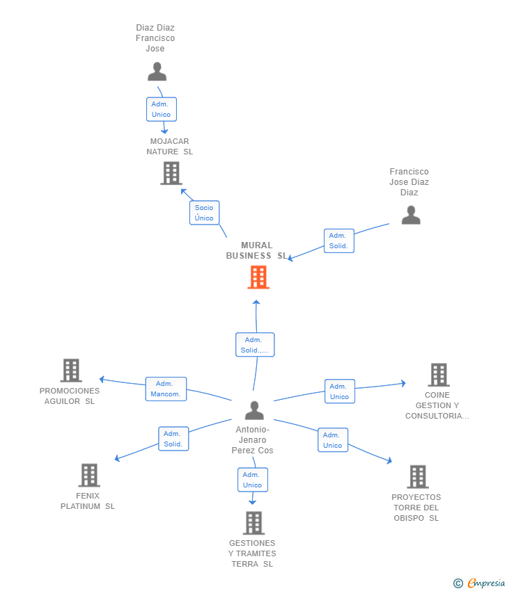 Vinculaciones societarias de MURAL BUSINESS SL