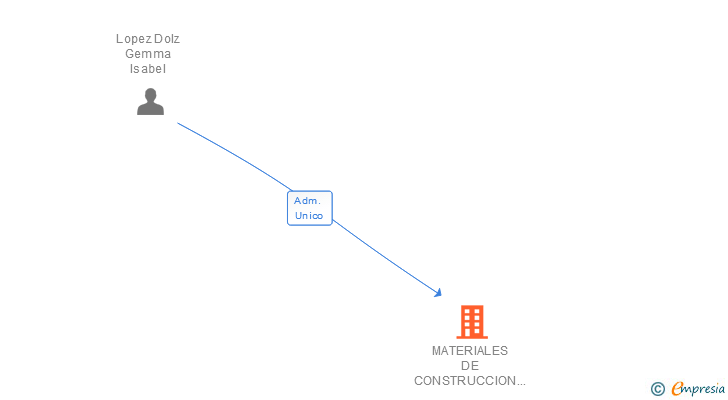 Vinculaciones societarias de MATERIALES DE CONSTRUCCION SEBASTIAN LOPEZ SL