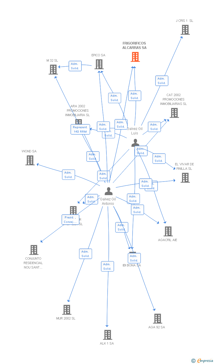 Vinculaciones societarias de FRIGORIFICOS ALCARRAS SL