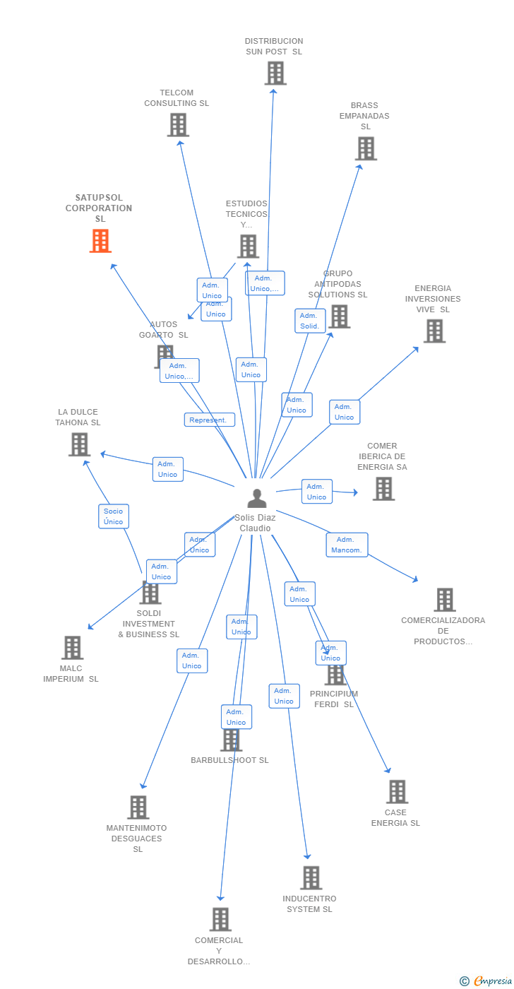 Vinculaciones societarias de SATUPSOL CORPORATION SL