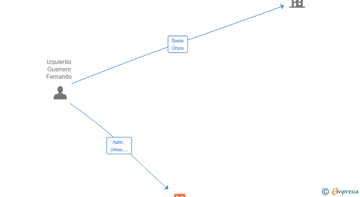 Vinculaciones societarias de KEYSTONE SYSTEMS SL