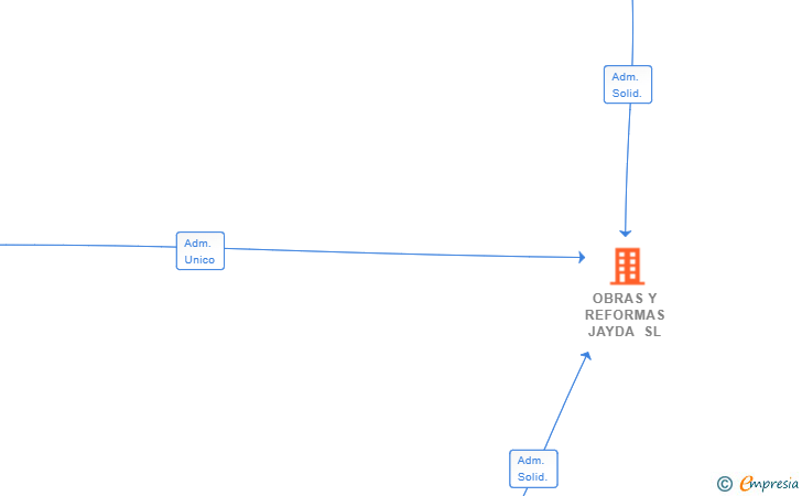 Vinculaciones societarias de OBRAS Y REFORMAS JAYDA SL