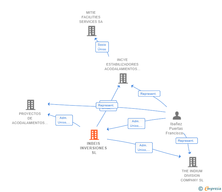 Vinculaciones societarias de INBEIS INVERSIONES SL