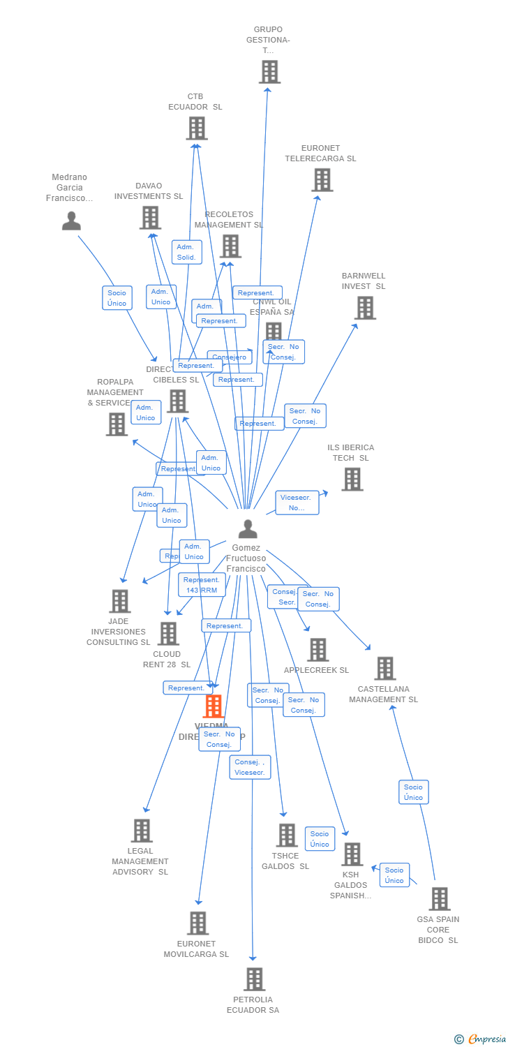 Vinculaciones societarias de VIEDMA DIRECTORSHIP SL