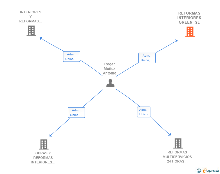 Vinculaciones societarias de REFORMAS INTERIORES GREEN SL