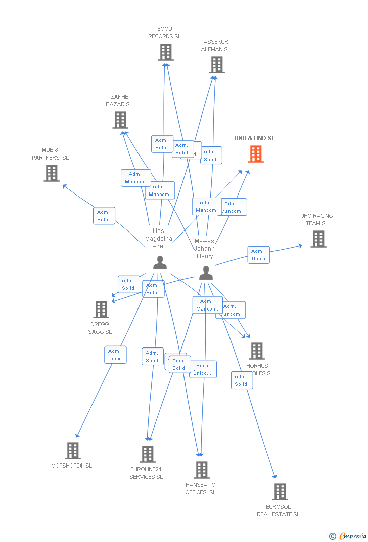 Vinculaciones societarias de UND & UND SL