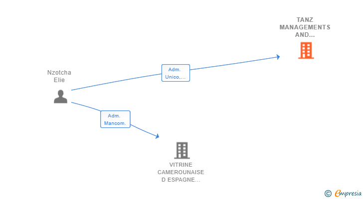 Vinculaciones societarias de TANZ MANAGEMENTS AND SERVICE GROUPS SL