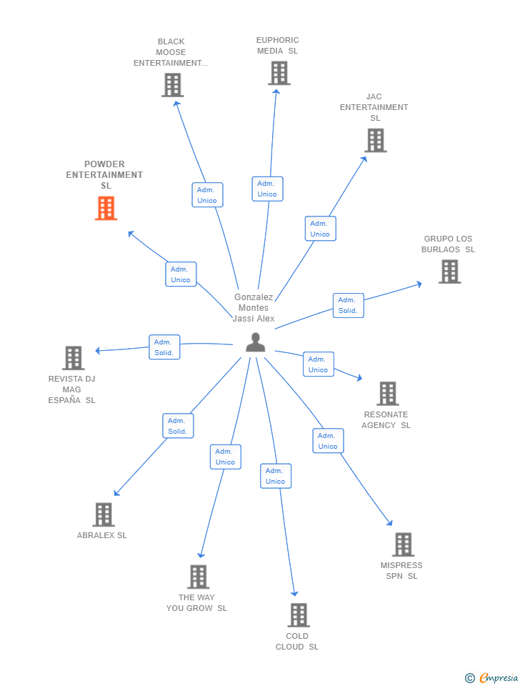 Vinculaciones societarias de POWDER ENTERTAINMENT SL