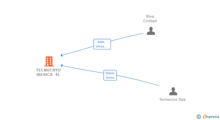 Vinculaciones societarias de TECNOCRYO IBERICA SL