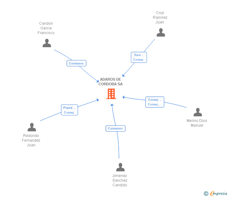 Vinculaciones societarias de ADAROS DE CORDOBA SA