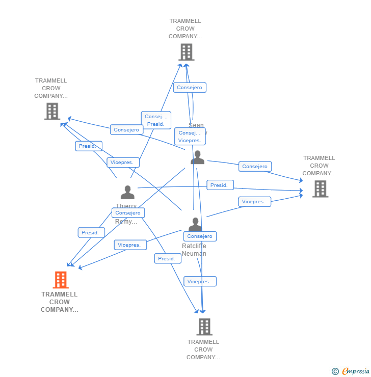 Vinculaciones societarias de TRAMMELL CROW COMPANY LOGISTICS ALOVERA SL